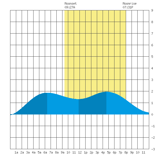 St. Matthew Island tide chart for Monday, March 2, 2026