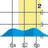 St. Matthew Island tide chart for Monday, March 2, 2026