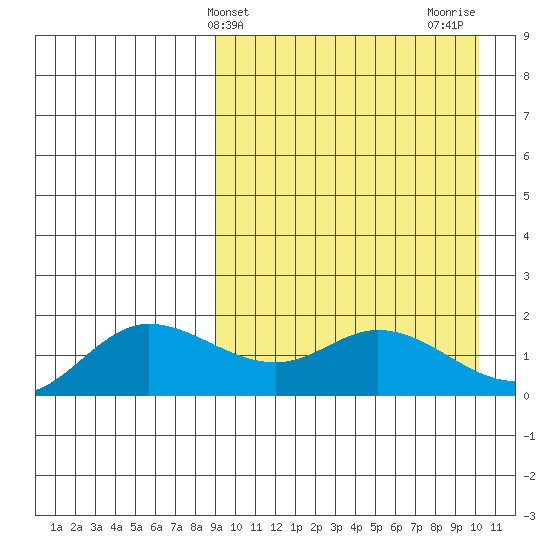 St. Matthew Island tide chart for Monday, March 30, 2026