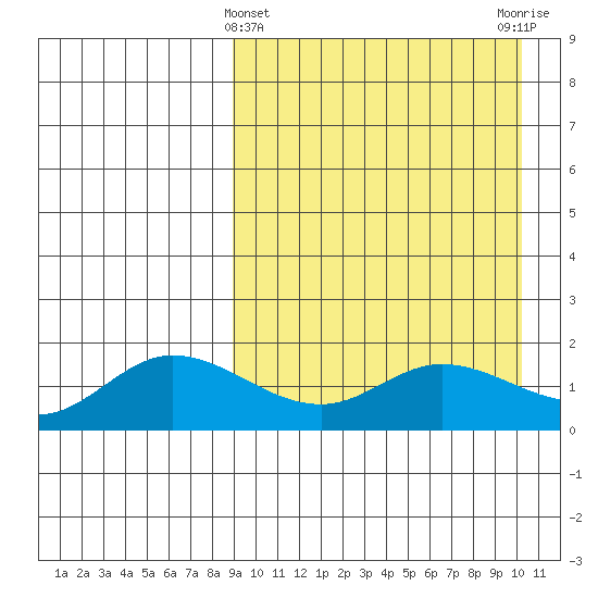 St. Matthew Island tide chart for Tuesday, March 31, 2026