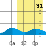 St. Matthew Island tide chart for Tuesday, March 31, 2026