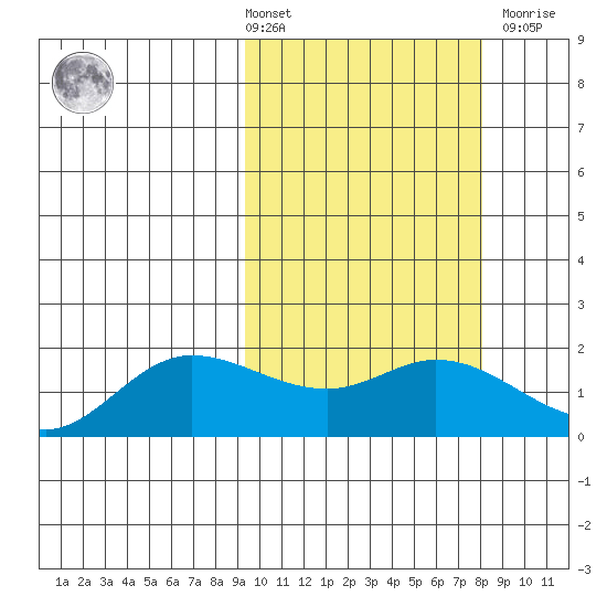 St. Matthew Island tide chart for Tuesday, March 3, 2026