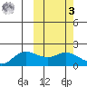 St. Matthew Island tide chart for Tuesday, March 3, 2026