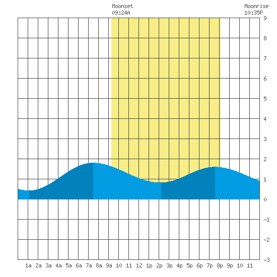 St. Matthew Island tide chart for Wednesday, March 4, 2026