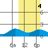 St. Matthew Island tide chart for Wednesday, March 4, 2026