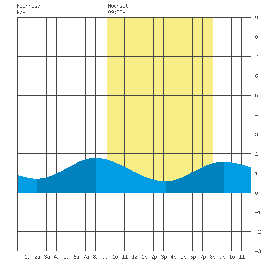 St. Matthew Island tide chart for Thursday, March 5, 2026