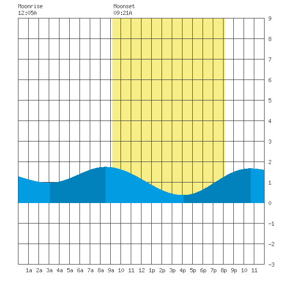 St. Matthew Island tide chart for Friday, March 6, 2026