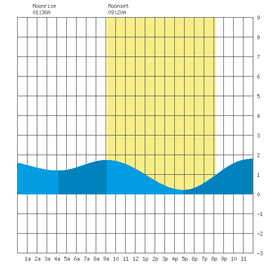 St. Matthew Island tide chart for Saturday, March 7, 2026