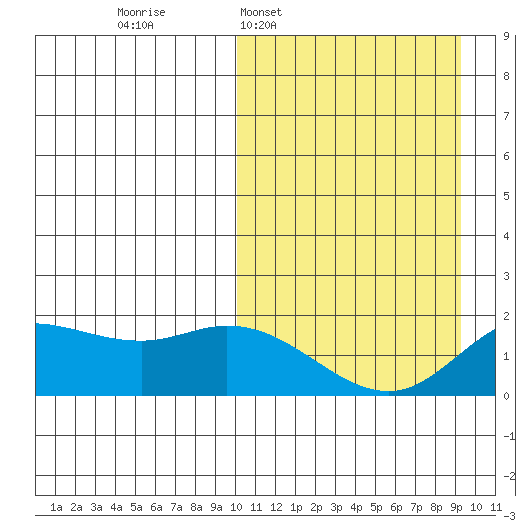 St. Matthew Island tide chart for Sunday, March 8, 2026