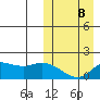St. Matthew Island tide chart for Sunday, March 8, 2026
