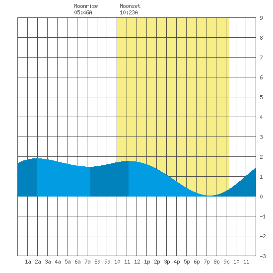 St. Matthew Island tide chart for Monday, March 9, 2026