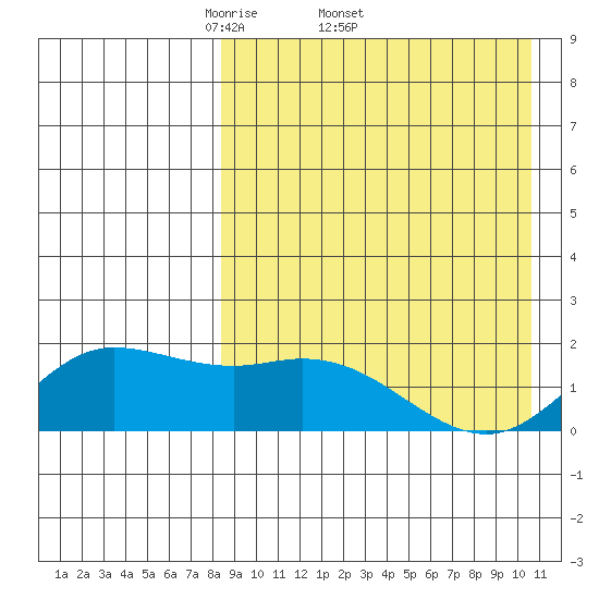 St. Matthew Island tide chart for Friday, April 10, 2026