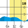 St. Matthew Island tide chart for Friday, April 10, 2026