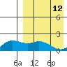 St. Matthew Island tide chart for Sunday, April 12, 2026