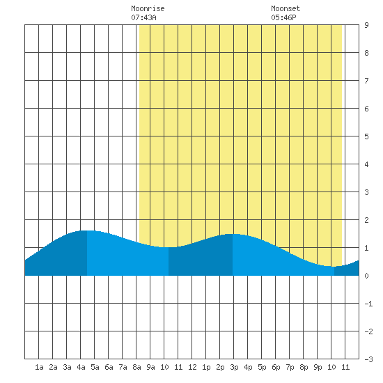 St. Matthew Island tide chart for Monday, April 13, 2026