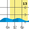 St. Matthew Island tide chart for Monday, April 13, 2026