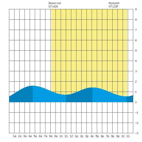 St. Matthew Island tide chart for Tuesday, April 14, 2026