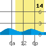 St. Matthew Island tide chart for Tuesday, April 14, 2026