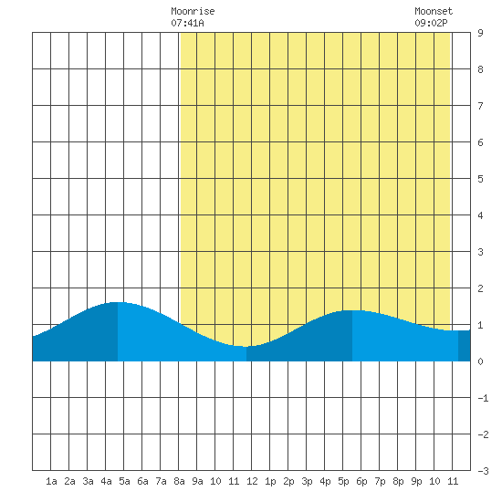 St. Matthew Island tide chart for Wednesday, April 15, 2026