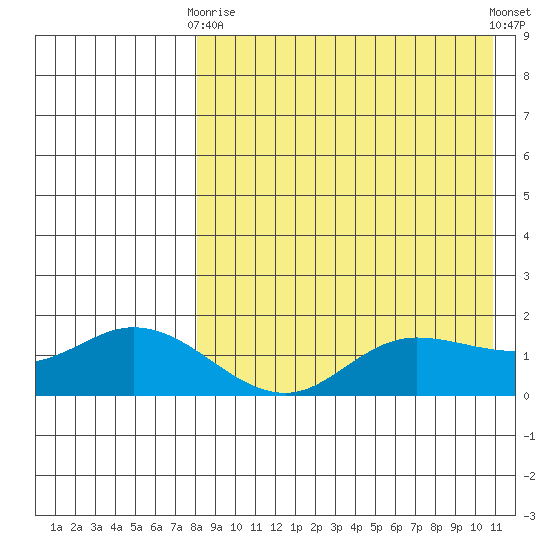 St. Matthew Island tide chart for Thursday, April 16, 2026