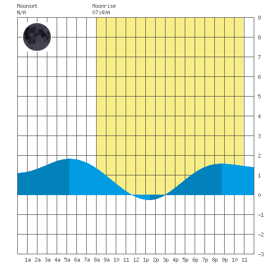 St. Matthew Island tide chart for Friday, April 17, 2026