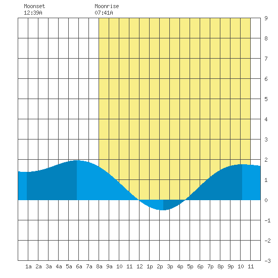 St. Matthew Island tide chart for Saturday, April 18, 2026