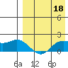 St. Matthew Island tide chart for Saturday, April 18, 2026
