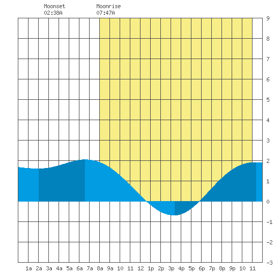 St. Matthew Island tide chart for Sunday, April 19, 2026