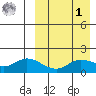 St. Matthew Island tide chart for Wednesday, April 1, 2026