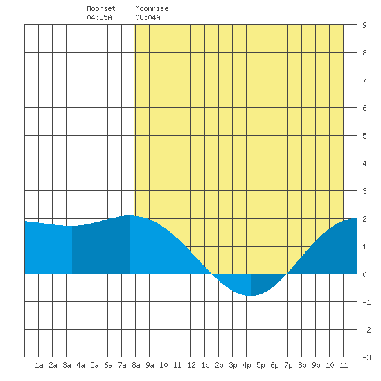 St. Matthew Island tide chart for Monday, April 20, 2026