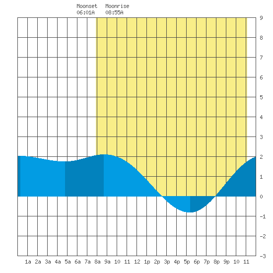 St. Matthew Island tide chart for Tuesday, April 21, 2026