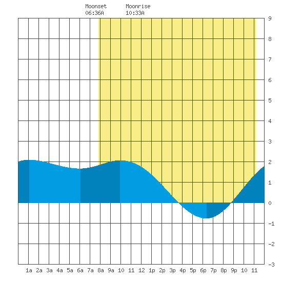 St. Matthew Island tide chart for Wednesday, April 22, 2026