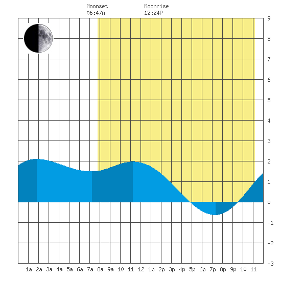 St. Matthew Island tide chart for Thursday, April 23, 2026