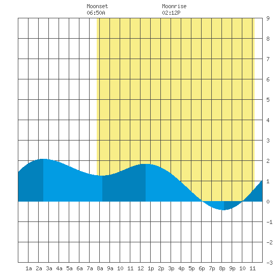 St. Matthew Island tide chart for Friday, April 24, 2026