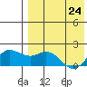 St. Matthew Island tide chart for Friday, April 24, 2026