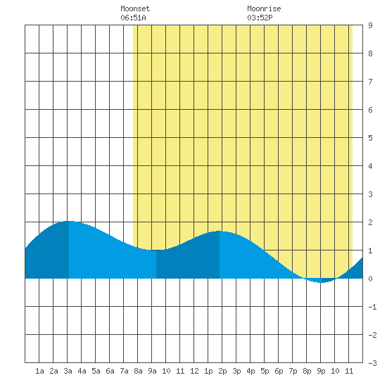 St. Matthew Island tide chart for Saturday, April 25, 2026