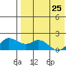 St. Matthew Island tide chart for Saturday, April 25, 2026