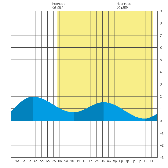St. Matthew Island tide chart for Sunday, April 26, 2026