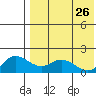 St. Matthew Island tide chart for Sunday, April 26, 2026