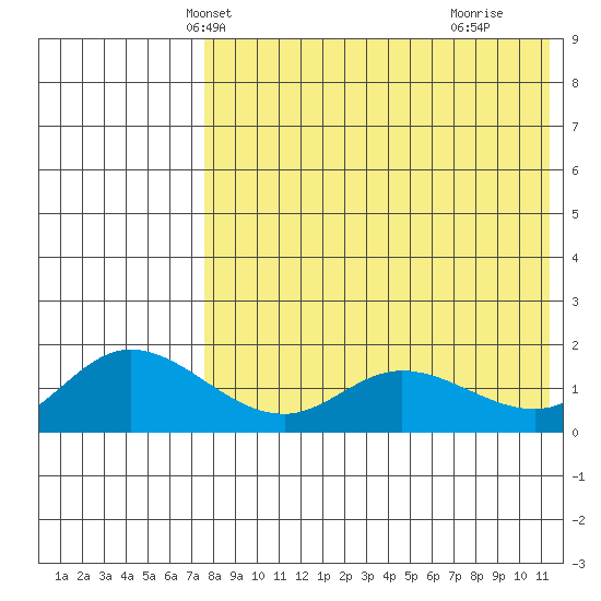 St. Matthew Island tide chart for Monday, April 27, 2026