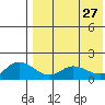 St. Matthew Island tide chart for Monday, April 27, 2026