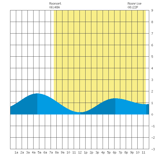 St. Matthew Island tide chart for Tuesday, April 28, 2026