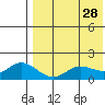 St. Matthew Island tide chart for Tuesday, April 28, 2026
