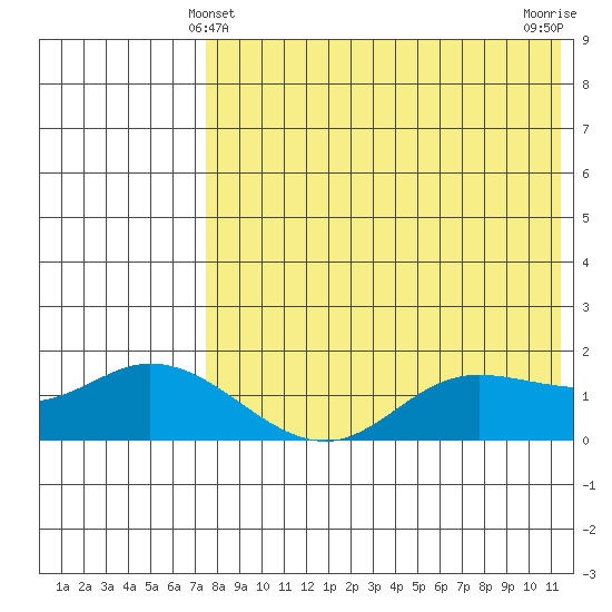 St. Matthew Island tide chart for Wednesday, April 29, 2026