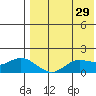 St. Matthew Island tide chart for Wednesday, April 29, 2026