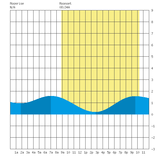 St. Matthew Island tide chart for Thursday, April 2, 2026