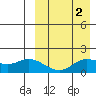 St. Matthew Island tide chart for Thursday, April 2, 2026