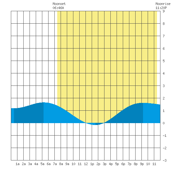 St. Matthew Island tide chart for Thursday, April 30, 2026