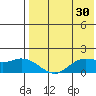 St. Matthew Island tide chart for Thursday, April 30, 2026