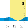 St. Matthew Island tide chart for Friday, April 3, 2026